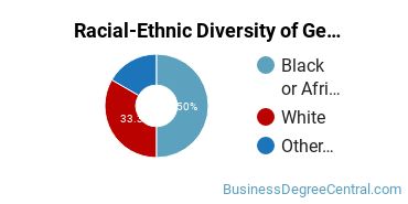 Racial-Ethnic Diversity of General Hospitality Administration/Management Majors at University of Maryland Eastern Shore