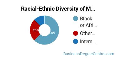 Racial-Ethnic Diversity of Marketing/Marketing Management, General Majors at University of Maryland Eastern Shore
