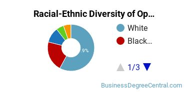 Racial-Ethnic Diversity of Operations Management Majors at University of Maryland Global Campus