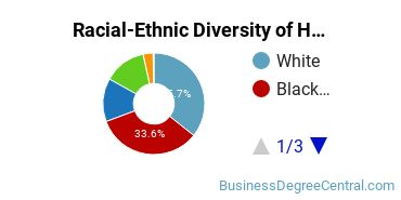 Racial-ethnic diversity of Human Resource Management majors at University of Maryland Global Campus