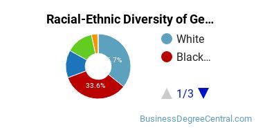 Racial-Ethnic Diversity of General Human Resources Management/Personnel Administration Majors at University of Maryland Global Campus