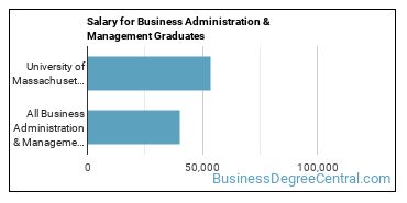 Median earnings by years after graduation for Business Administration & Management at University of Massachusetts-Amherst