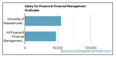 Median earnings by years after graduation for Finance & Financial Management at University of Massachusetts-Amherst