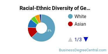 Racial-Ethnic Diversity of General Hospitality Administration/Management Majors at University of Massachusetts Amherst