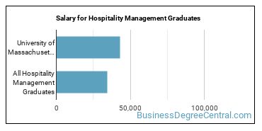 Median earnings by years after graduation for Hospitality Management at University of Massachusetts-Amherst