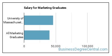 Median earnings by years after graduation for Marketing at University of Massachusetts-Amherst