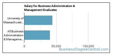 Median earnings by years after graduation for Business Administration & Management at University of Massachusetts-Boston