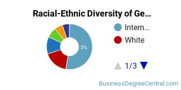 Racial-Ethnic Diversity of General Economics Majors at University of Massachusetts - Boston