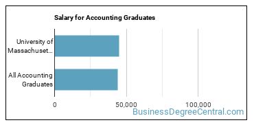 Median earnings by years after graduation for Accounting at University of Massachusetts-Dartmouth