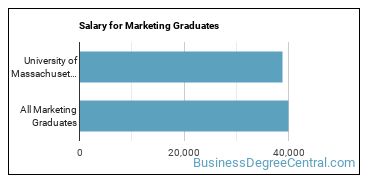 Median earnings by years after graduation for Marketing at University of Massachusetts-Dartmouth