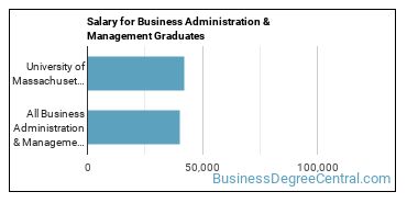 Median earnings by years after graduation for Business Administration & Management at University of Massachusetts-Lowell
