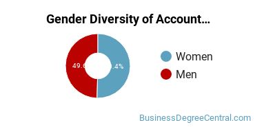 UofM Gender Breakdown of Accounting Bachelor's Degree Grads