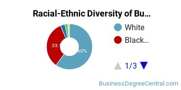 Racial-ethnic diversity of Business Administration & Management majors at University of Memphis