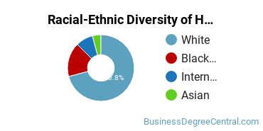 Racial-Ethnic Diversity of Hotel/Motel Administration/Management Majors at University of Memphis