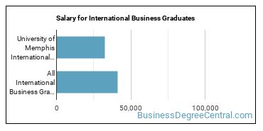 Median earnings by years after graduation for International Business at University of Memphis