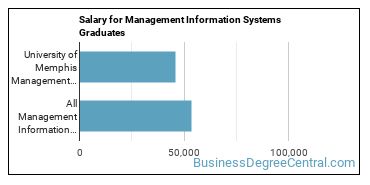 Median earnings by years after graduation for Management Information Systems at University of Memphis