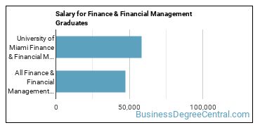 Median earnings by years after graduation for Finance & Financial Management at University of Miami
