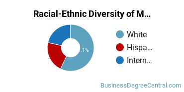 Racial-ethnic diversity of Management Sciences & Methods majors at University of Miami