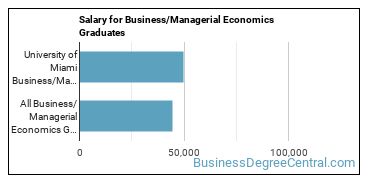 Median earnings by years after graduation for Managerial Economics at University of Miami
