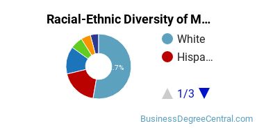 Racial-Ethnic Diversity of Marketing/Marketing Management, General Majors at University of Miami