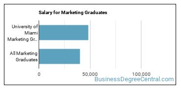 Median earnings by years after graduation for Marketing at University of Miami