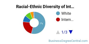 Racial-Ethnic Diversity of Interior Design Management Majors at University of Michigan - Ann Arbor