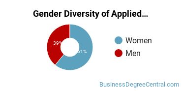 U-M Gender Breakdown of Applied Economics Master's Degree Grads