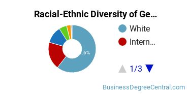 Racial-Ethnic Diversity of General Economics Majors at University of Michigan - Ann Arbor