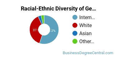 Racial-Ethnic Diversity of General Economics Majors at University of Michigan - Ann Arbor