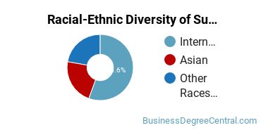 Racial-Ethnic Diversity of Supply Chain Management Majors at University of Michigan - Dearborn