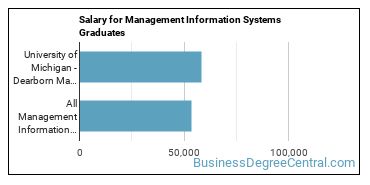 Median earnings by years after graduation for Management Information Systems at University of Michigan-Dearborn