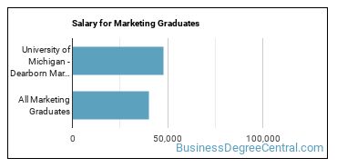 Median earnings by years after graduation for Marketing at University of Michigan-Dearborn