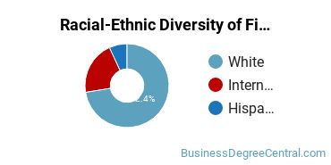 Racial-Ethnic Diversity of Finance Majors at University of Michigan - Flint