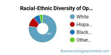 Racial-Ethnic Diversity of Operations Management Majors at University of Minnesota - Crookston