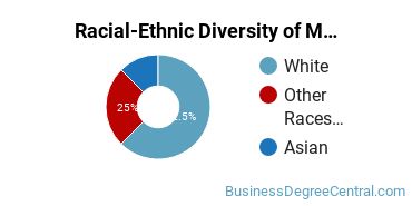 Racial-Ethnic Diversity of Marketing/Marketing Management, General Majors at University of Minnesota - Crookston
