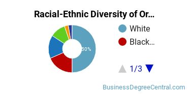Racial-Ethnic Diversity of Organizational Leadership Majors at University of Minnesota - Twin Cities