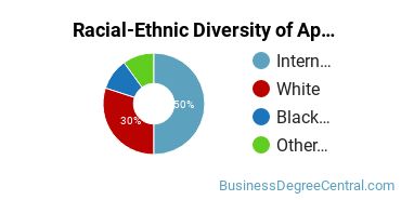 Racial-Ethnic Diversity of Applied Economics Majors at University of Minnesota - Twin Cities