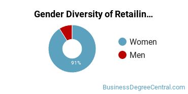 UMN Twin Cities Gender Breakdown of Retailing and Retail Operations Bachelor's Degree Grads