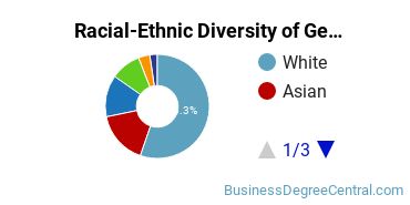 Racial-Ethnic Diversity of General Human Resources Management/Personnel Administration Majors at University of Minnesota - Twin Cities