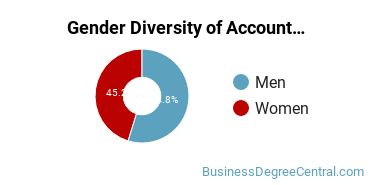 Ole Miss Gender Breakdown of Accounting Bachelor's Degree Grads