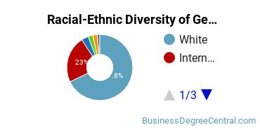 Racial-Ethnic Diversity of General Business/Commerce Majors at University of Missouri - Columbia