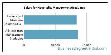 Median earnings by years after graduation for Hospitality Management at University of Missouri-Columbia
