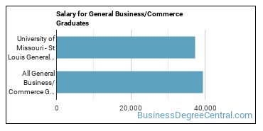 Median earnings by years after graduation for Business & Commerce at University of Missouri-St Louis