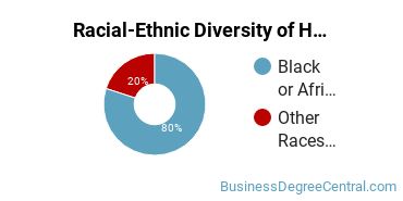 Racial-ethnic diversity of Human Resource Management majors at University of Mobile