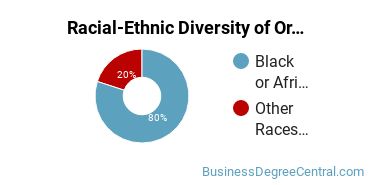 Racial-Ethnic Diversity of Organizational Behavior Studies Majors at University of Mobile