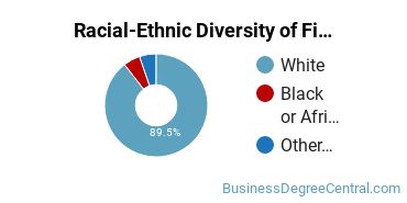 Racial-Ethnic Diversity of Finance Majors at University of Mount Union