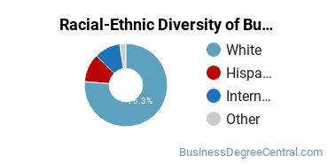 Racial-ethnic diversity of Business Administration & Management majors at University of Nebraska at Kearney