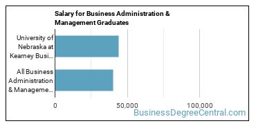 Median earnings by years after graduation for Business Administration & Management at University of Nebraska at Kearney