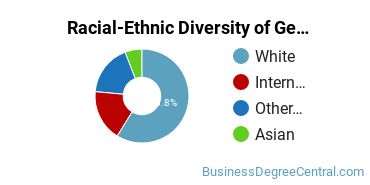 Racial-Ethnic Diversity of General Economics Majors at University of Nebraska at Omaha