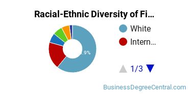 Racial-ethnic diversity of Finance & Financial Management majors at University of Nebraska at Omaha